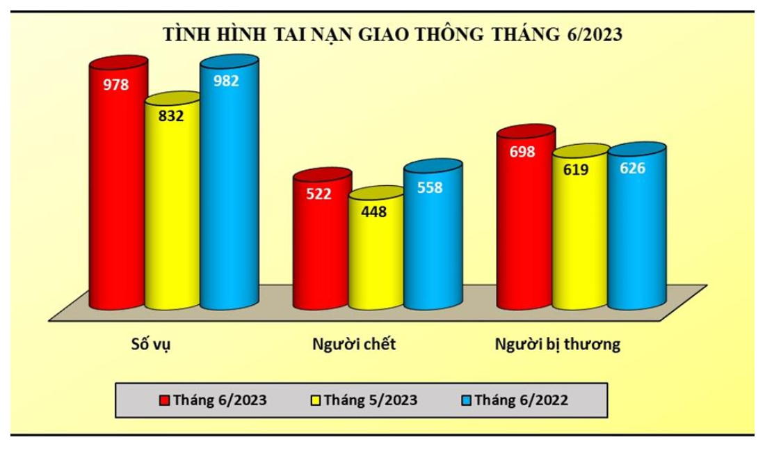 Tình hình tai nạn giao thông, cháy, nổ và xử lý hành chính về trật tự, an toàn giao thông tháng 6/2023