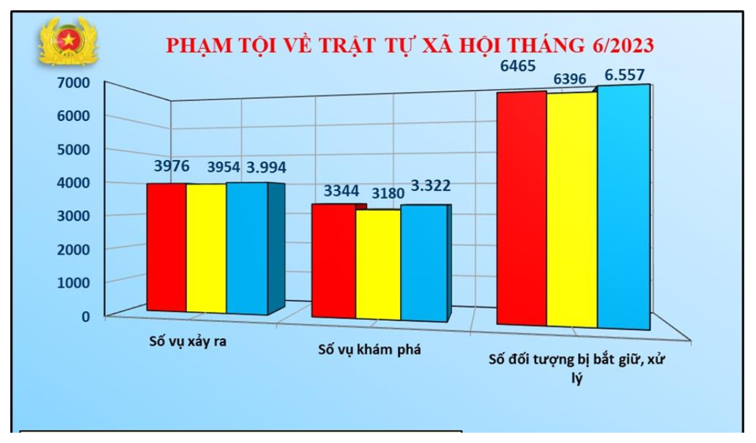 Số liệu về công tác đấu tranh phòng, chống tội phạm tháng 6/2023