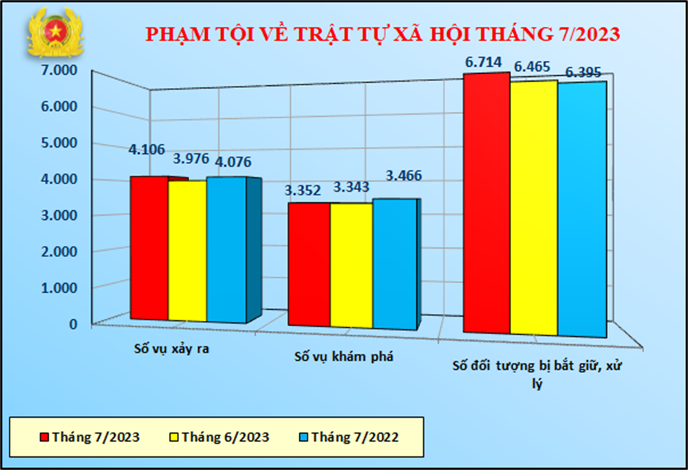 Biểu đồ phạm tội về trật tự xã hội tháng 7/2023.