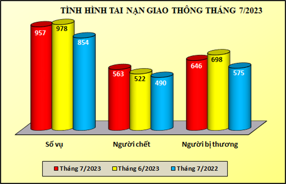 Tình hình tai nạn giao thông, cháy, nổ và xử lý hành chính về trật tự, an toàn giao thông tháng 7/2023