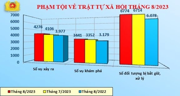 Số liệu về công tác đấu tranh phòng, chống tội phạm tháng 8/2023