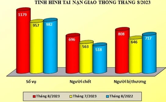 Tình hình tai nạn giao thông, cháy, nổ và xử lý hành chính về trật tự, an toàn giao thông tháng 8/2023