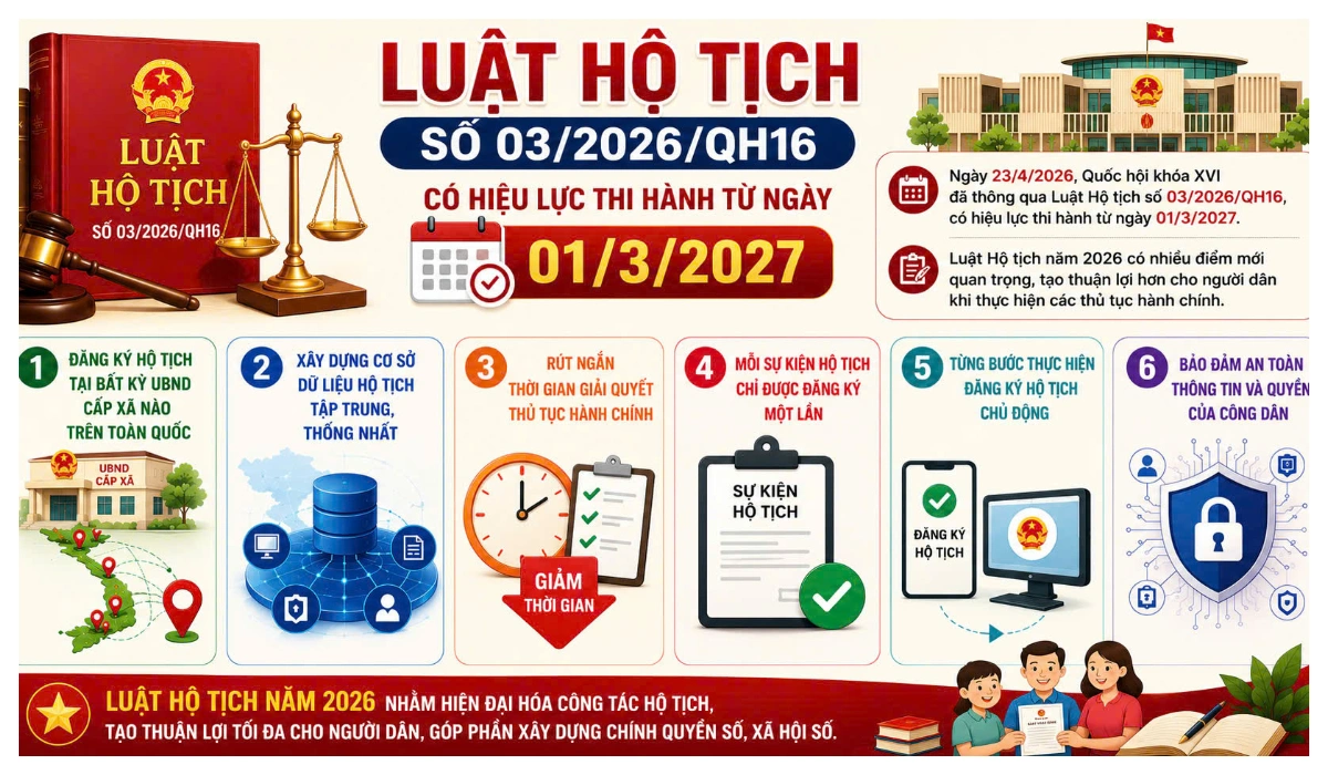 [Infographics]- Luật Hộ tịch số 03/2026/QH16, có hiệu lực thi hành từ ngày 01/3/2027