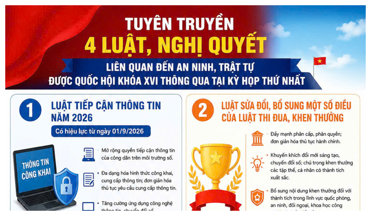 [Infographics] - Giới thiệu các Luật, Nghị quyết liên quan đến an ninh, trật tự được Quốc hội khóa XVI thông qua tại kỳ họp thứ nhất